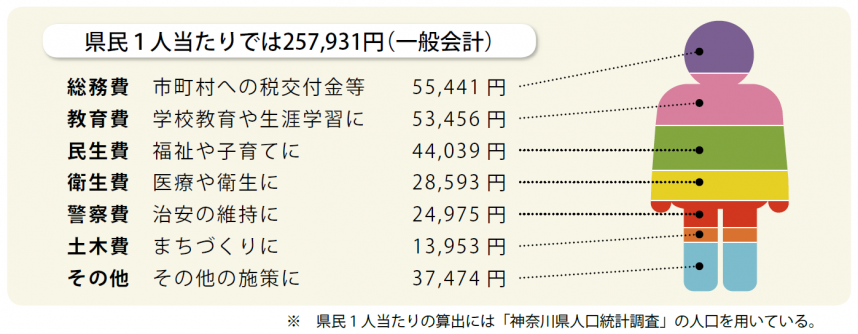 一人当たり歳出の内訳