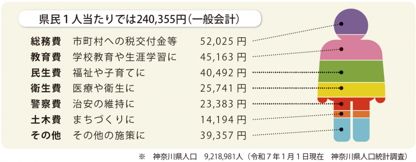 一人当たり歳出の内訳
