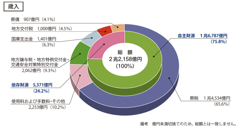歳入内訳のグラフ