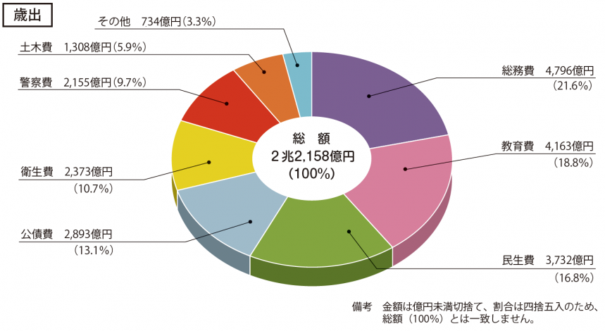 歳出内訳のグラフ