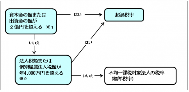 法人県民税法人税割フローチャート