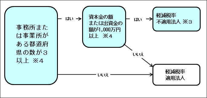 軽減税率不適用法人に該当するかどうかの判定フロー図