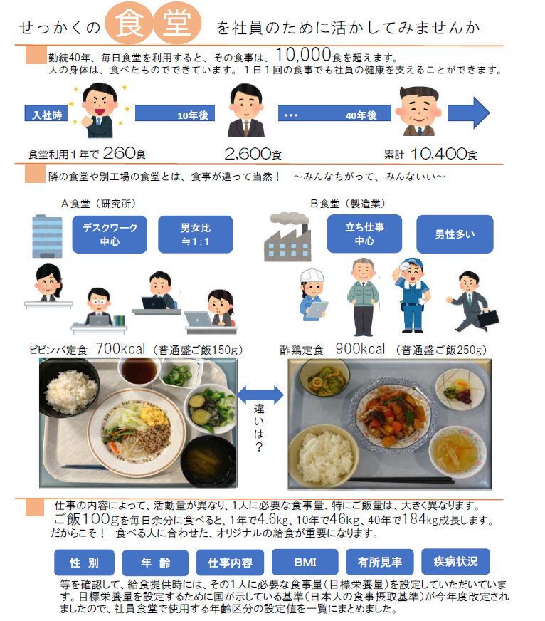 食堂を社員の為に活かしてみませんか。1日1回の食事でも社員の健康を支えることができます。食べる人に合わせた食事量の設定が重要です