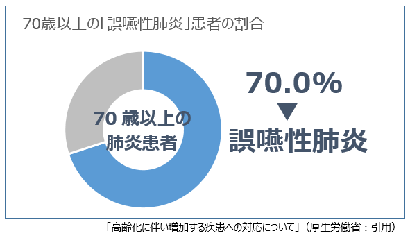 誤嚥性肺炎の図