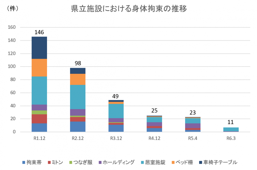 身体拘束推移202403