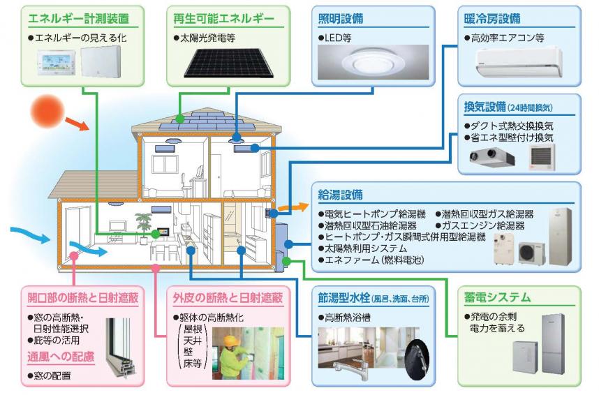 ZEH、ZEH+概要図