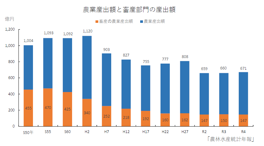 農業産出額と畜産部門の産出額