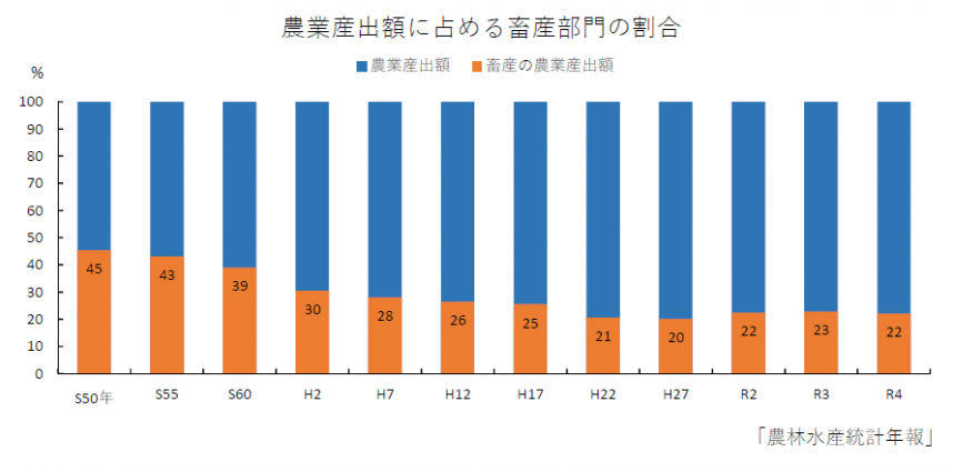 農業産出額に対する畜産部門の割合