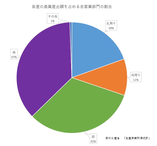 R5畜産の農業産出額を占める各営業部門の割合