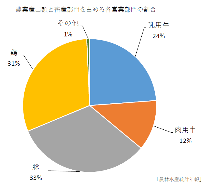 畜産部門の農業産出額（新）