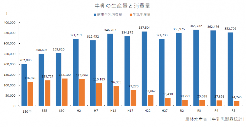 牛乳の生産量と消費量