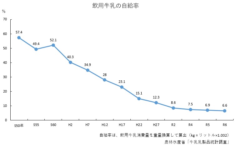 R6飲用牛乳の自給率