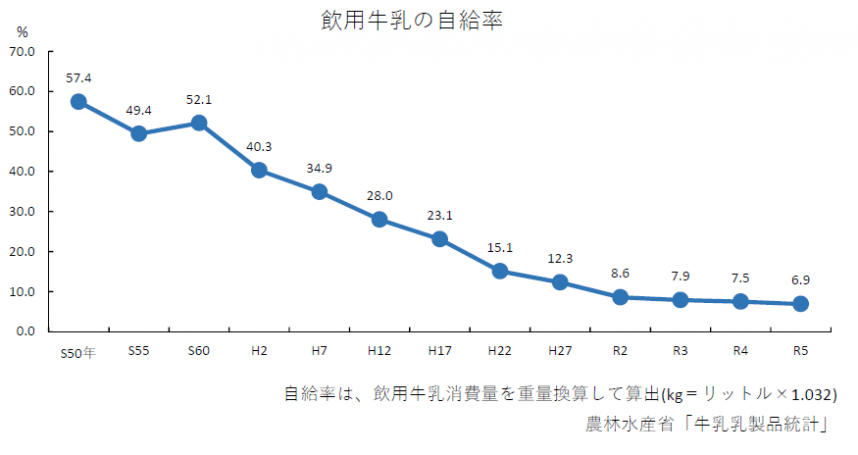 飲用牛乳の自給率