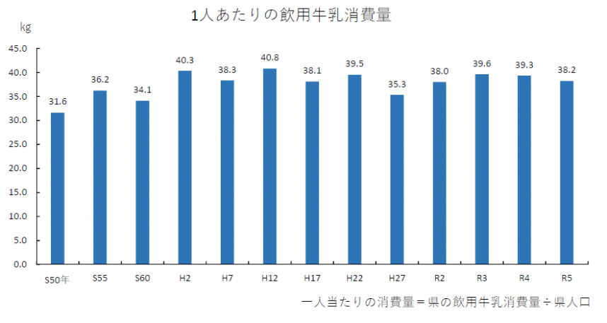1人あたりの飲用牛乳消費量