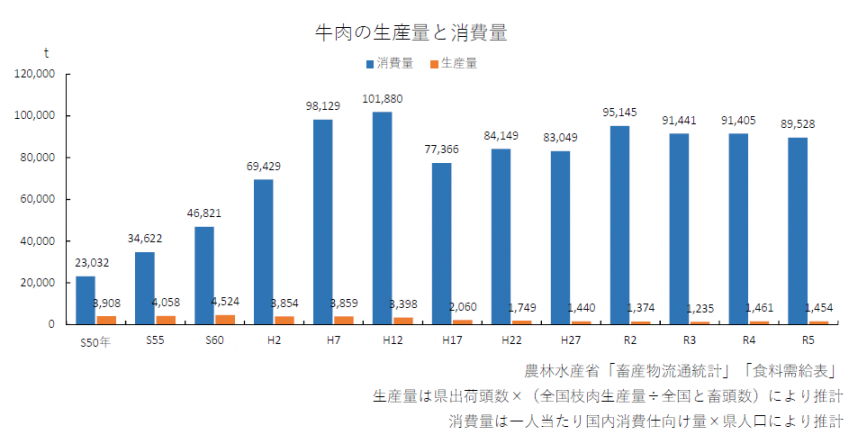 牛肉の生産量と消費量