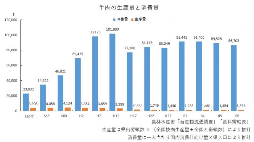 R6牛肉の生産量と消費量