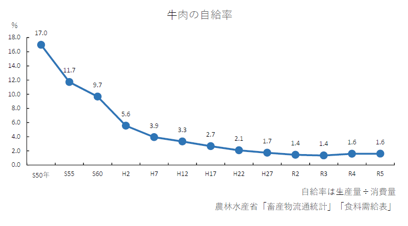 牛肉の自給率