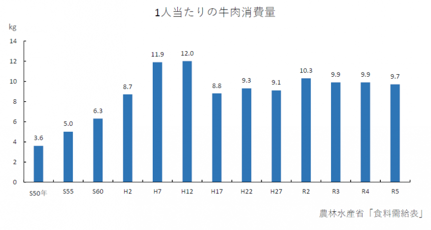 1人あたりの牛肉消費量