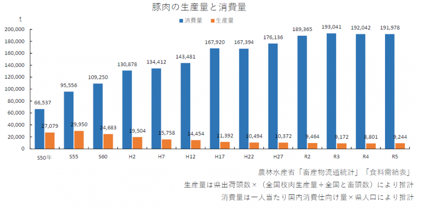 豚肉の生産量と消費量