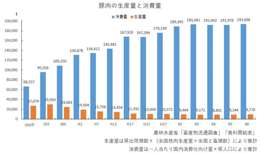 R6豚肉の生産量と消費量