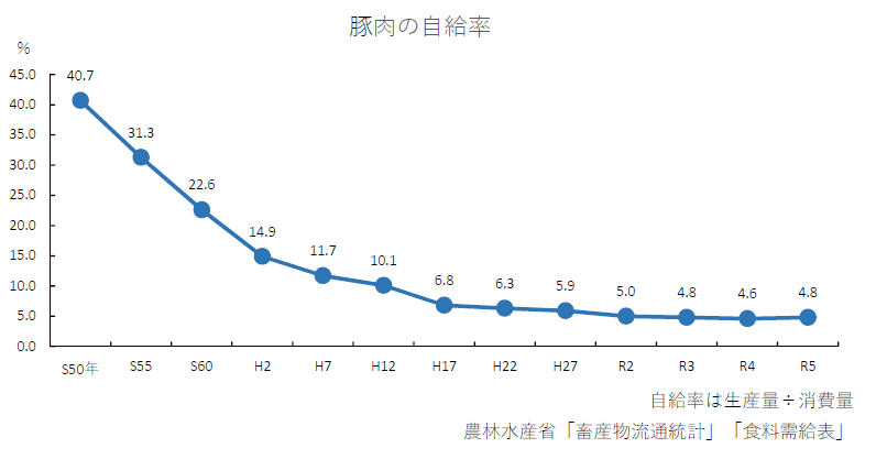 豚肉の自給率