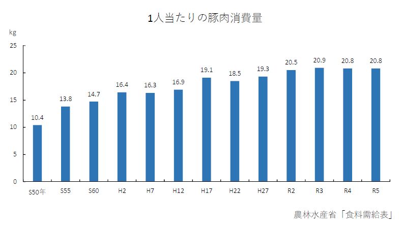 一人当たりの豚肉消費量