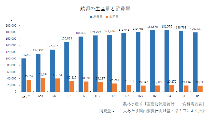 鶏卵の生産量と消費量