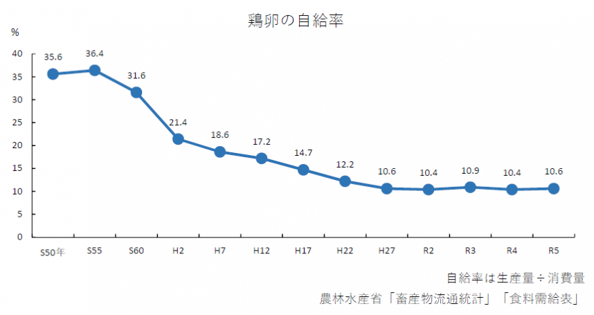 鶏卵の自給率