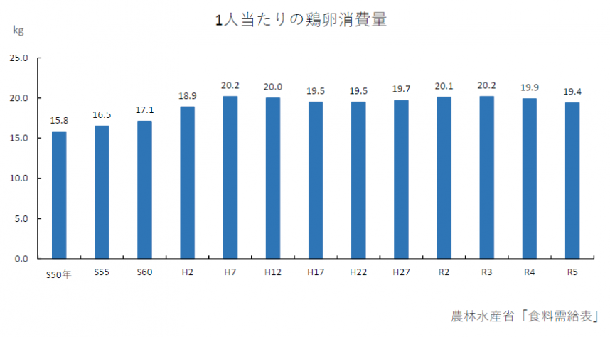 一人当たりの鶏卵消費量