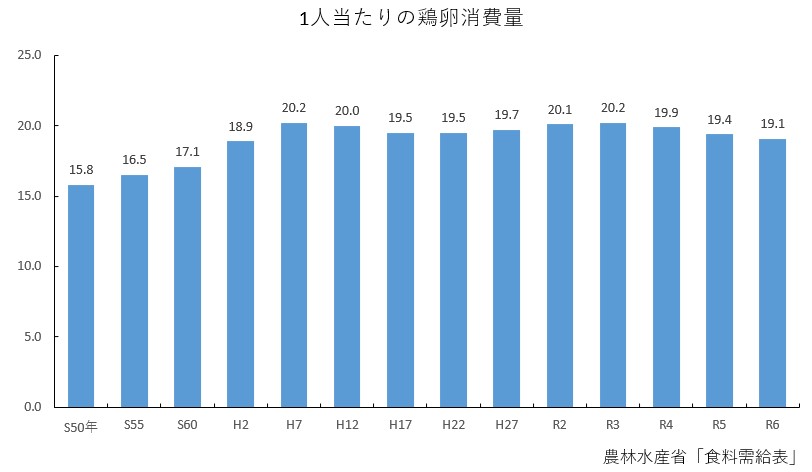 R61人あたりの鶏卵消費量