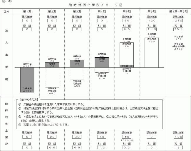 臨時特例企業税イメージ図