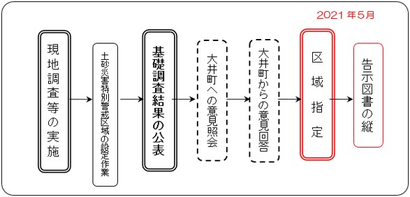 大井町指定流れ