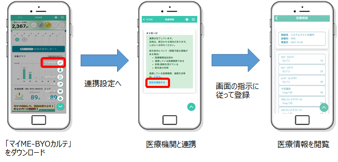 マイME-BYOカルテからマイメディカルインフォメーション登録までの流れ