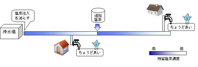 イラスト：次亜塩素酸ナトリウムの追加注入で残留塩素濃度を調整するイメージ