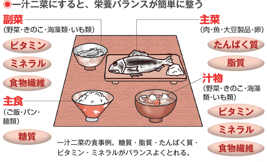 基本となる5つの栄養素（五大栄養素）をバランスよくとろう！