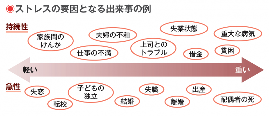 「心」「体」「行動」が？と感じたら、「ストレス」のサインかも