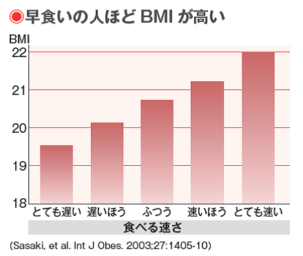 “早食い”は肥満のもと