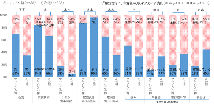 シニアの食事アンケート図