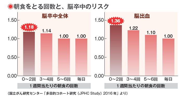 「朝食抜き」は、脳出血リスクを高める怖い悪習慣