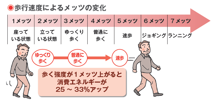 どちらにする？ウォーキングとジョギング