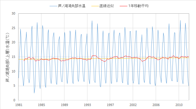 芦ノ湖水温