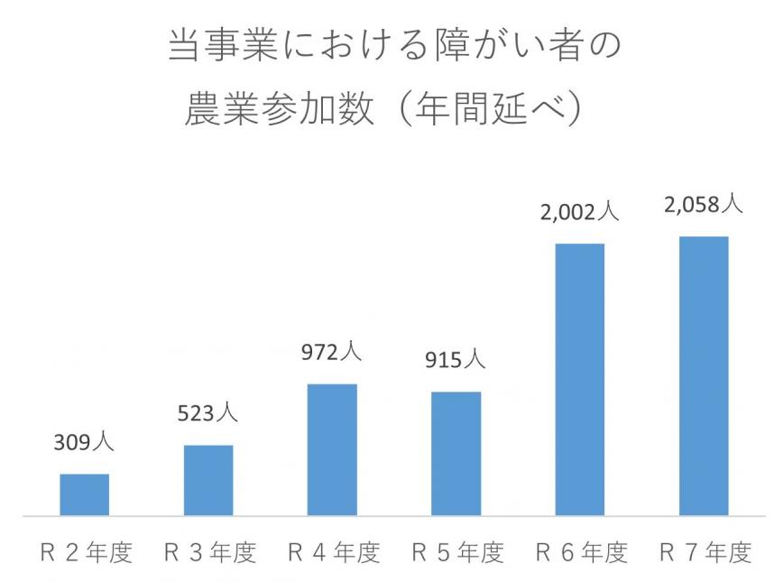 障がい者の農作業参加数