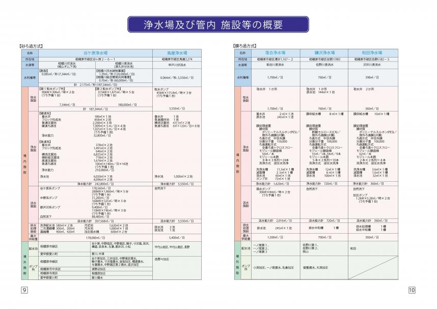 浄水場及び管内施設等の概要