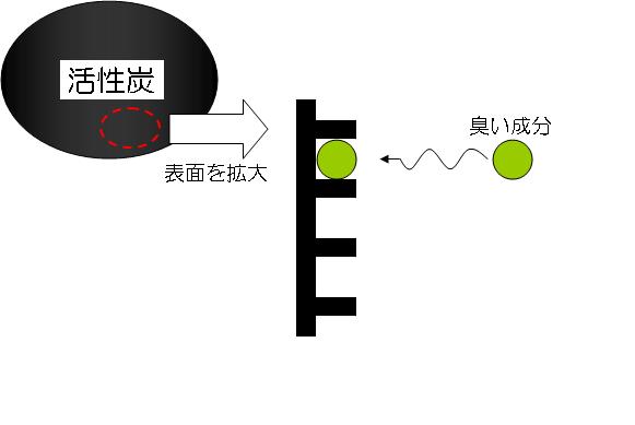 活性炭の役割