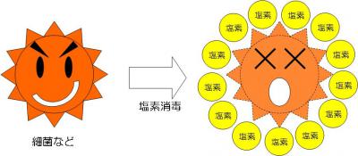 塩素処理とは