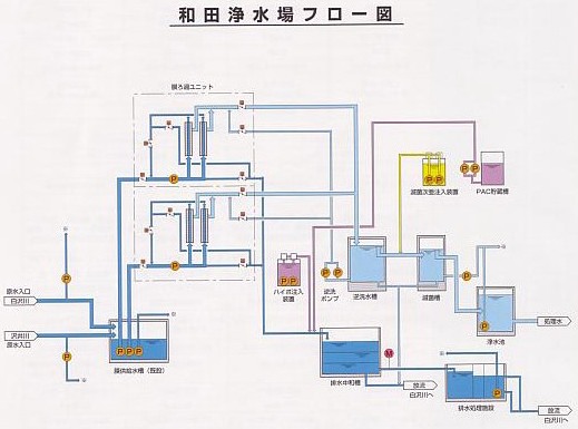 和田浄水場フロー図