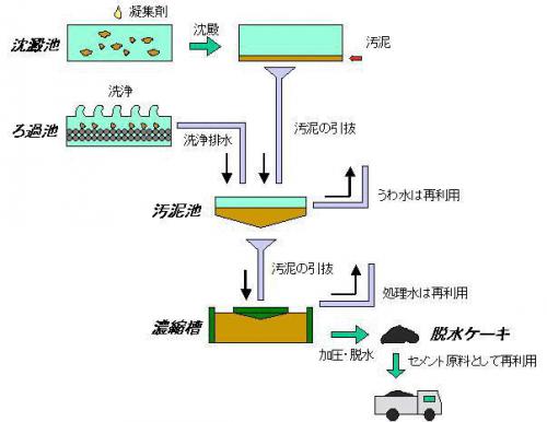 汚泥とは