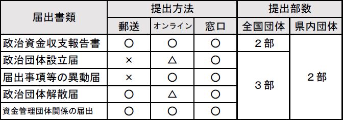 諸届提出方法