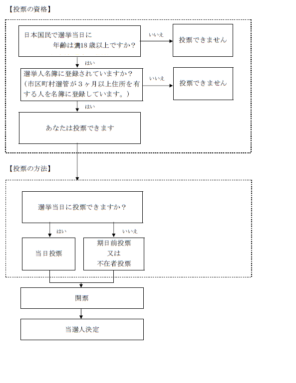 流れ