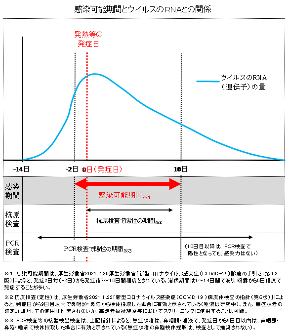 感染可能期間とウイルスのRNAとの関係